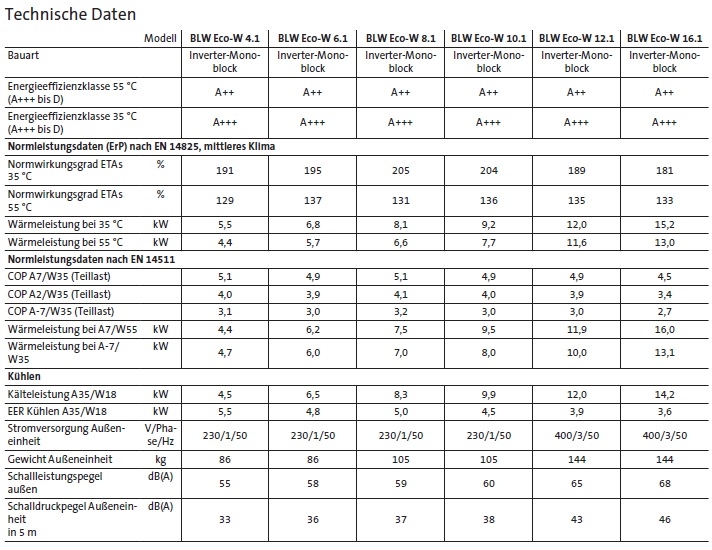 Monoblock-Wrmepumpe  BLW Eco-W 