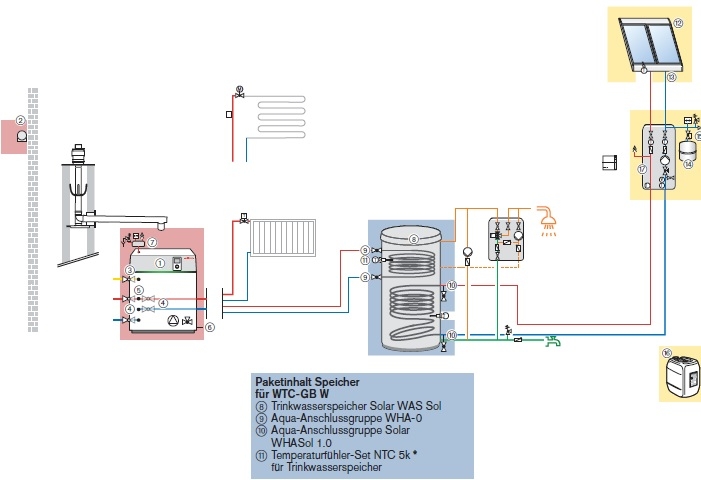 Weishaupt Paket Speicher WAS Sol / Eco