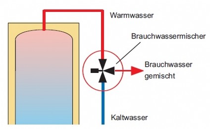 Solarfocus Brauchwassermischer