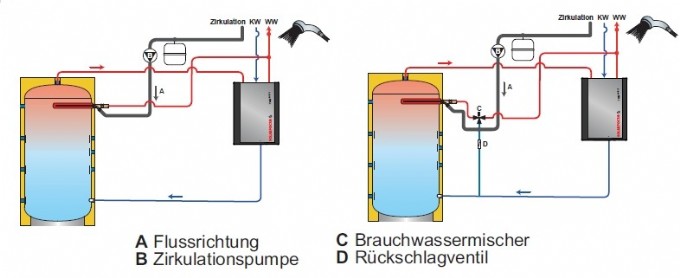 Solarfocus Zirkulationslanze und Trinkwassermischer